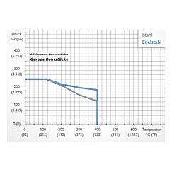 Straight Pipes and 90° Elbows Standard 5
