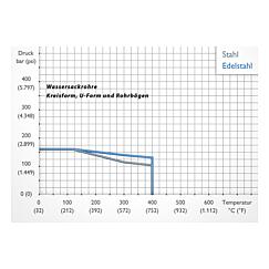 Straight Pipes and 90° Elbows Standard 4