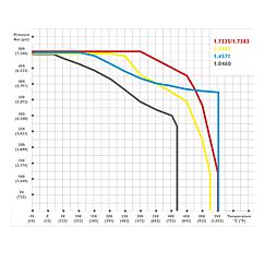 Absperrventile mit eingeschraubter Spindelführung Standard 4