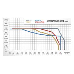 Union Bonnet Tandem Valves Standard 3