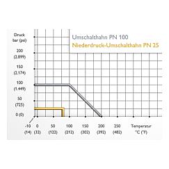 Umschalthähne PN 100 Standard 5