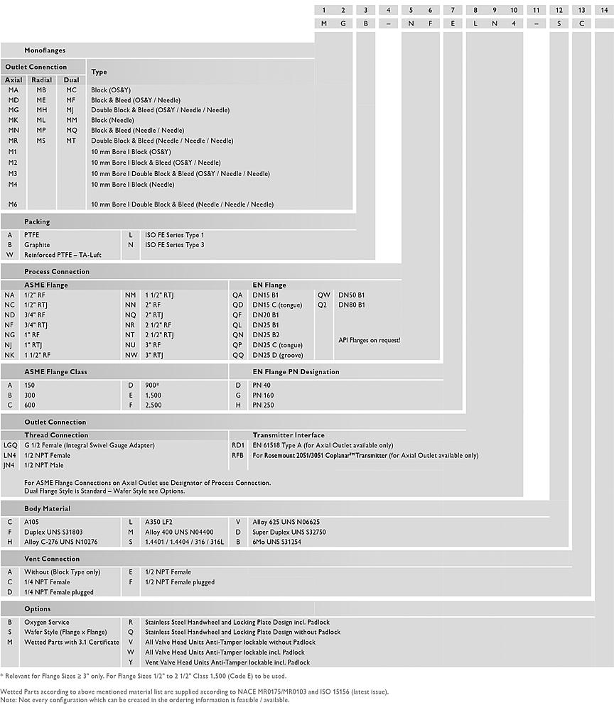 Instrument-Monoflansche Zeichnung (Anordnung) 1