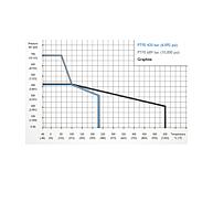 Pressure-Temperature Ratings