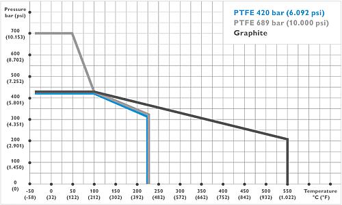 Asme B16 34 Pressure Temperature Chart