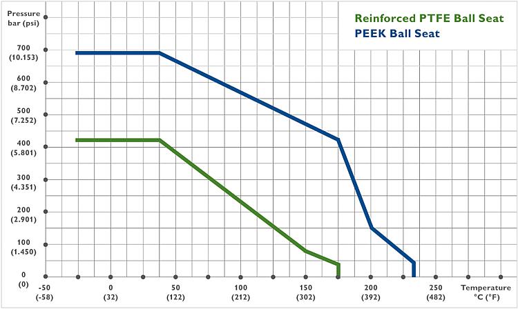 Asme B16 34 Pressure Temperature Chart