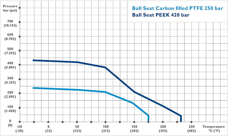 Asme B16 34 Pressure Temperature Chart