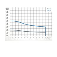 Druck-/ Temperatur&shy;zuordnungen
