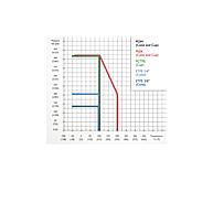 Druck-/ Temperatur&shy;zuordnung