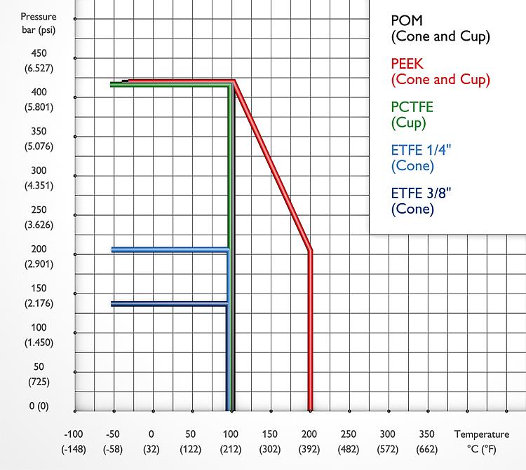 Manifold Gauge Pressure Chart