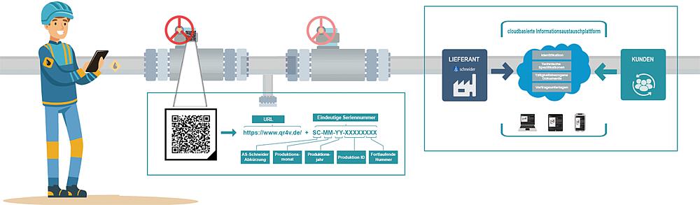 Digital Valve Plate für Ventile und Ventilblöcke gemäß IEC 61406 Zeichnung (Anordnung)